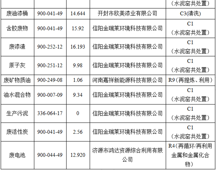 乐天堂官网客车股份有限公司专用车分公司 固体废物污染环境防治信息公告